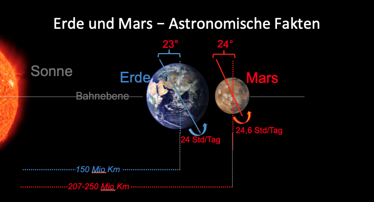 Mars Im Vergleich Zur Erde Gab oder Gibt es Leben auf dem Mars? - Mars Society Deutschland e.V.